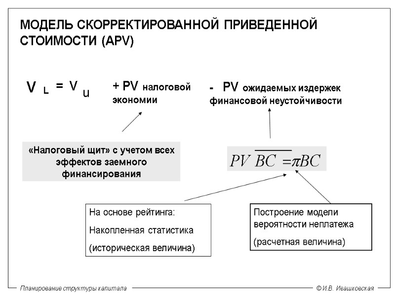 МОДЕЛЬ СКОРРЕКТИРОВАННОЙ ПРИВЕДЕННОЙ СТОИМОСТИ (APV) V L V u + PV налоговой экономии -